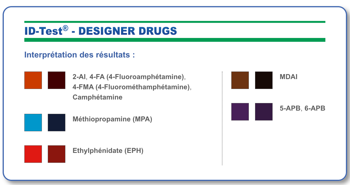 Tableau de correspondance des couleurs du test d'identification NarcoCheck Designer Drugs pour détecter les substances comme 4-FA, MPA et Éthylphénidate.