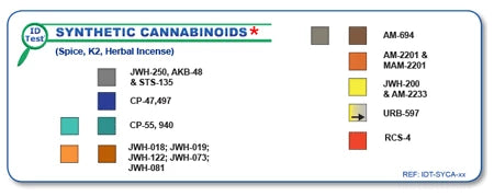 Tableau colorimétrique du test d'identification des cannabinoïdes de synthèse SYCA. Permet de reconnaître les substances comme JWH et URB-597.
