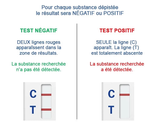 Guide d’interprétation des résultats du test urinaire multi-drogues NarcoCheck 12 en 1, distinction claire entre test positif et négatif.