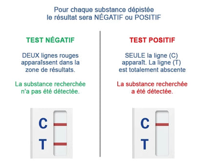 Guide d’interprétation des résultats du test urinaire multi-drogues NarcoCheck 12 en 1, distinction claire entre test positif et négatif.