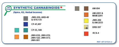 Tableau colorimétrique du test d'identification des cannabinoïdes de synthèse SYCA. Permet de reconnaître les substances comme JWH et URB-597.